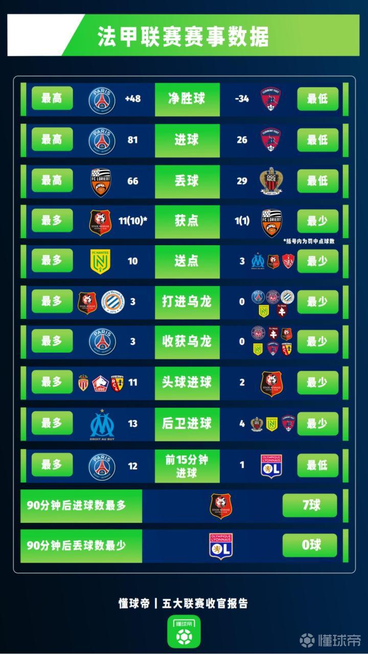 关于摩纳哥客场逼平布雷斯特，积分继续稳步上升的信息