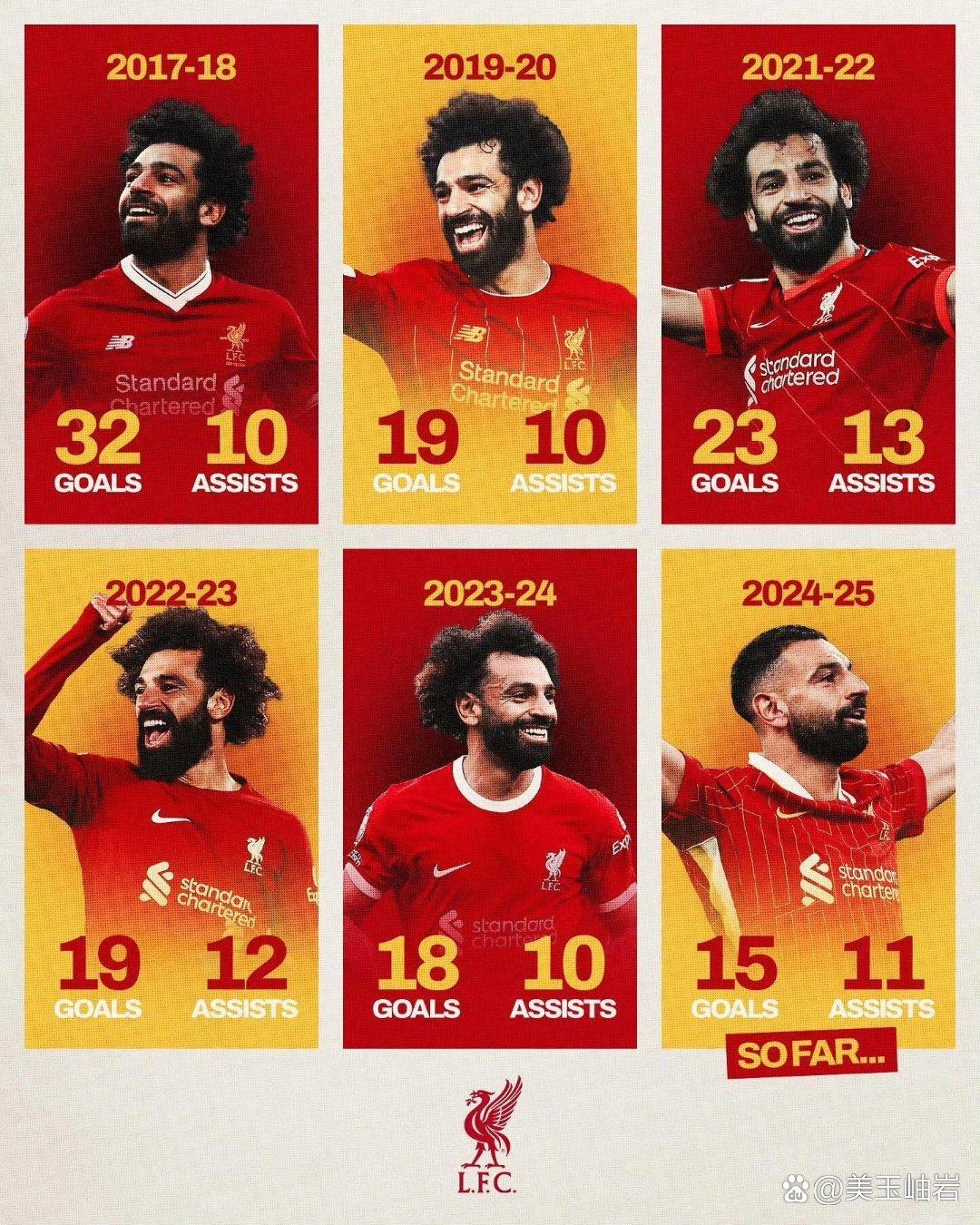 利物浦客场不敌拜仁慕尼黑，萨拉赫攻入一球