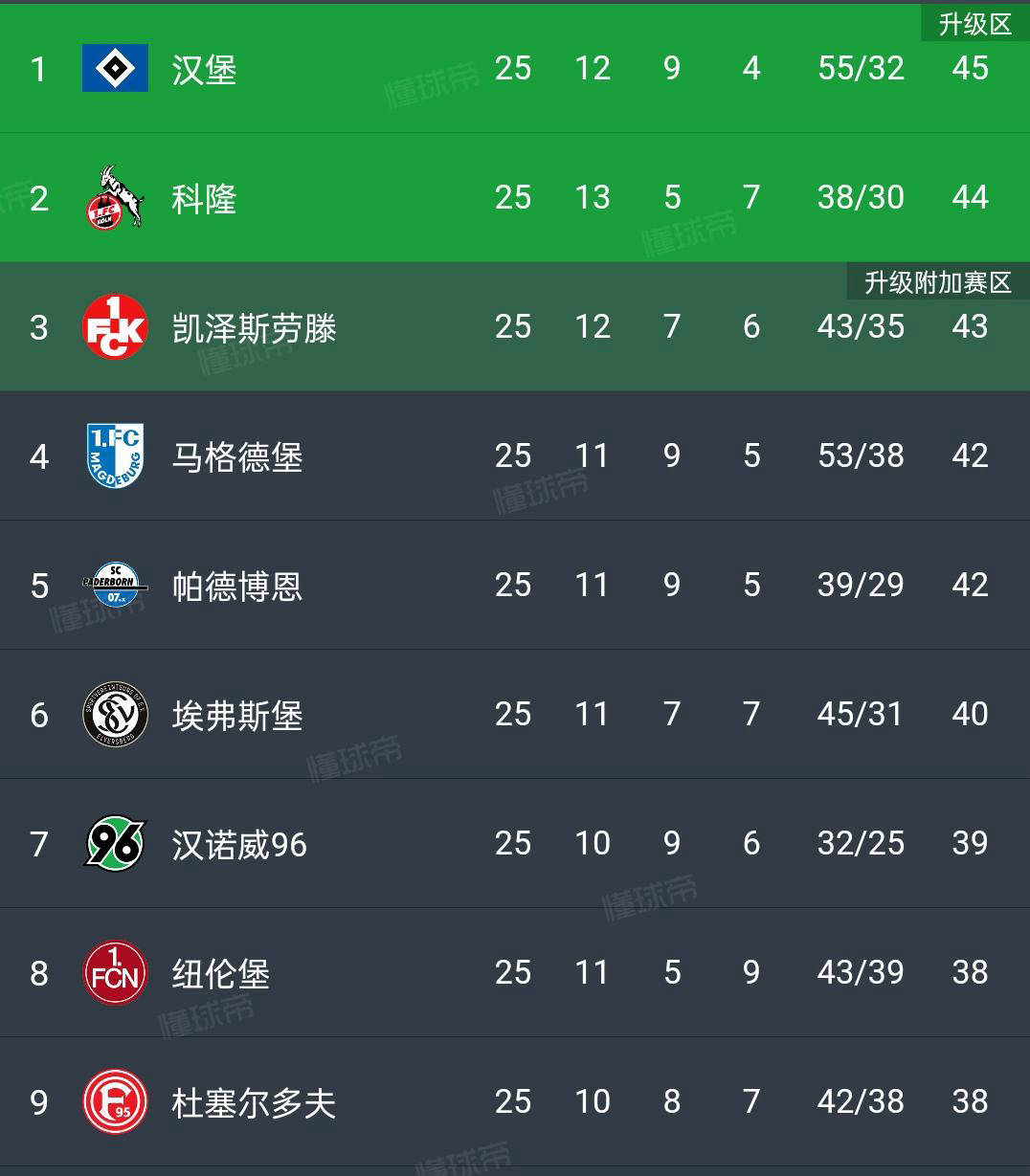 汉堡主场逼平对手，主场优势不再的简单介绍