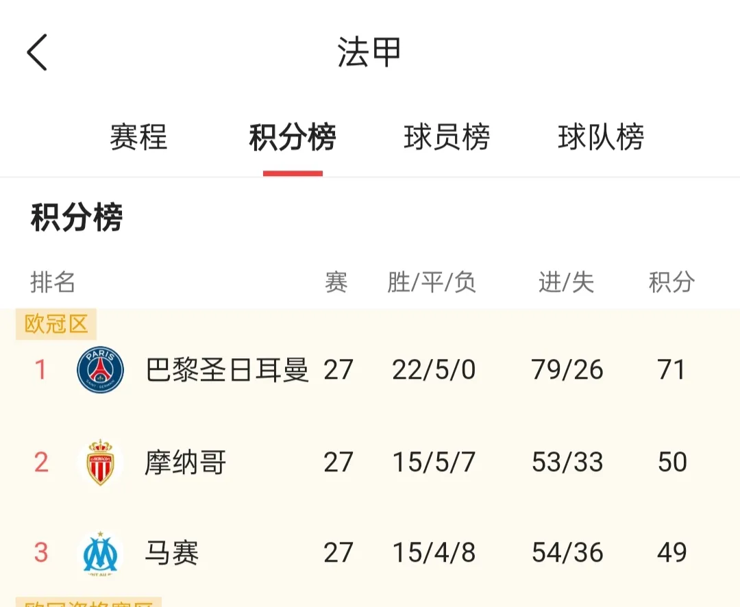 巴黎法甲客场战绩不俗,争夺积分榜头名的简单介绍 巴黎法甲客场战绩不俗,争夺积分榜头名的简单介绍