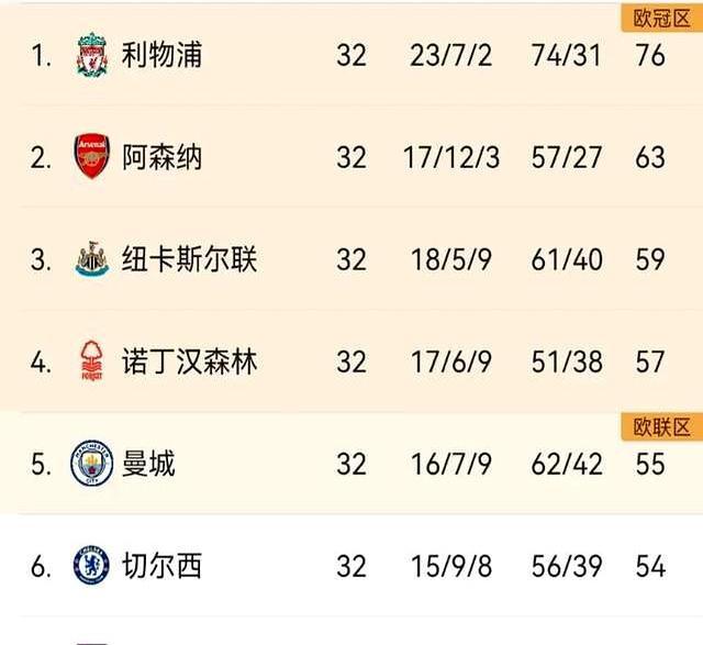 包含皇马惨遭拜仁比分屠杀,英超欧战实力暴露无遗的词条 包含皇马惨遭拜仁比分屠杀,英超欧战实力暴露无遗的词条