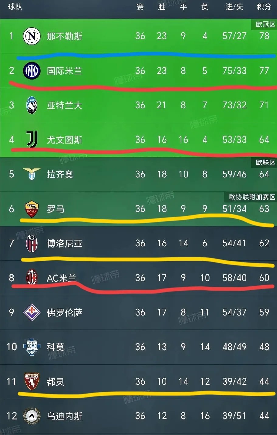 尤文图斯主场2-1战胜那不勒斯，继续领跑意甲积分榜的简单介绍